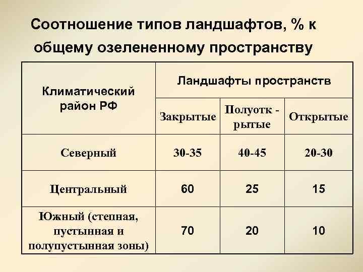 Типы коэффициентов. Соотношение типов пространственной структуры. Соотношение типов ландшафта. Соотношение открытых и закрытых пространств. Виды соотношений.