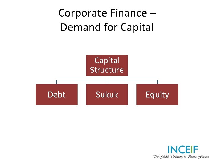 Corporate Finance – Demand for Capital Structure Debt Sukuk Equity 