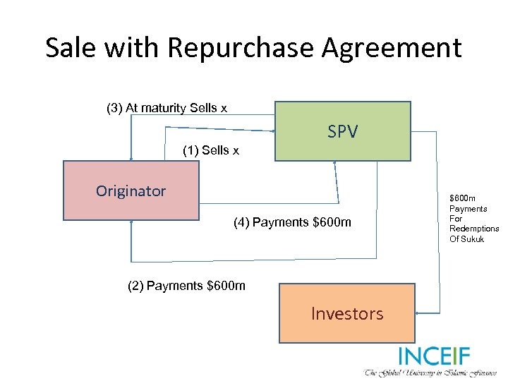 Sale with Repurchase Agreement (3) At maturity Sells x (1) Sells x SPV Originator