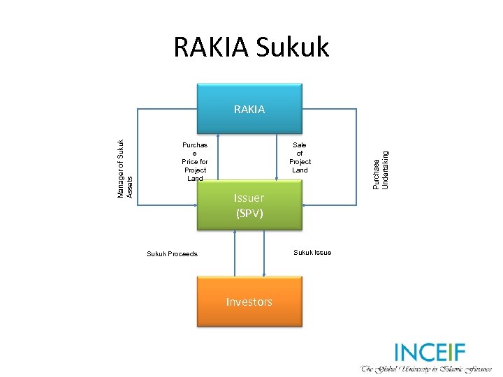 RAKIA Sukuk Purchas e Price for Project Land Sale of Project Land Issuer (SPV)