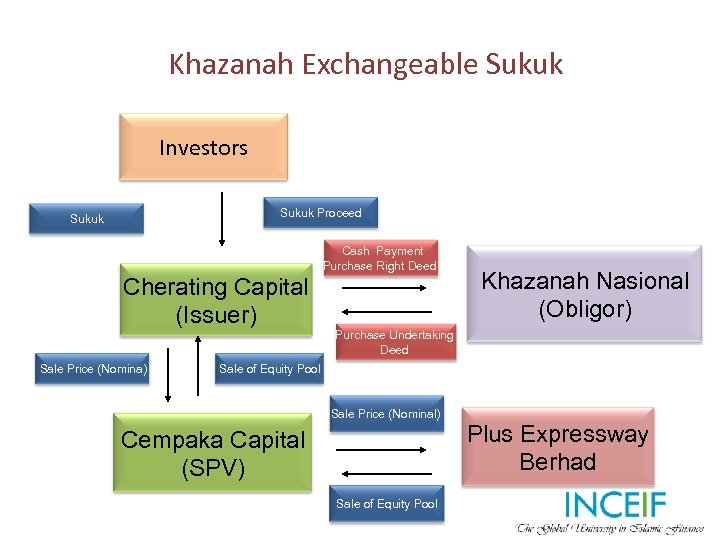 Khazanah Exchangeable Sukuk Investors Sukuk Proceed Sukuk Cash Payment Purchase Right Deed Cherating Capital