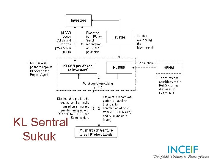 KL Sentral Sukuk 
