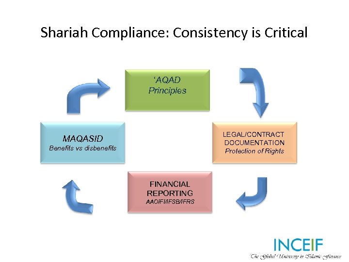 Shariah Compliance: Consistency is Critical ‘AQAD Principles LEGAL/CONTRACT DOCUMENTATION Protection of Rights MAQASID Benefits