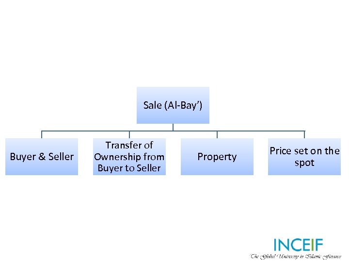 Sale (Al-Bay’) Buyer & Seller Transfer of Ownership from Buyer to Seller Property Price
