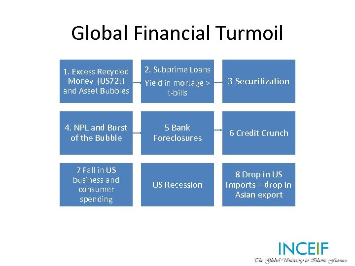 Global Financial Turmoil 1. Excess Recycled Money (US 72 t) and Asset Bubbles 2.