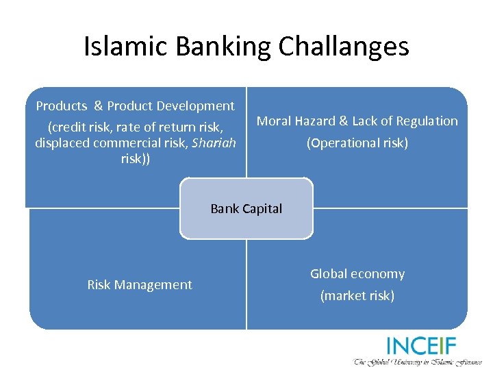 Islamic Banking Challanges Products & Product Development (credit risk, rate of return risk, displaced