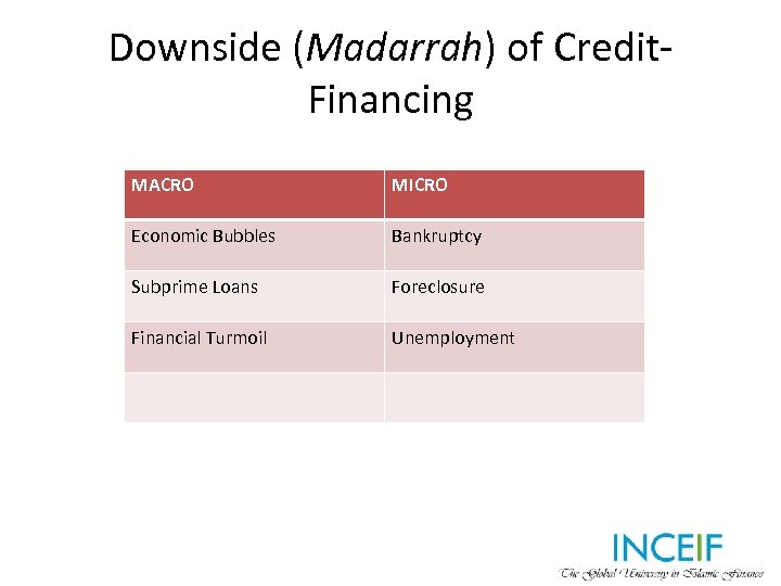 Downside (Madarrah) of Credit. Financing MACRO MICRO Economic Bubbles Bankruptcy Subprime Loans Foreclosure Financial