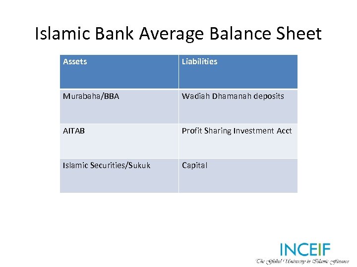 Islamic Bank Average Balance Sheet Assets Liabilities Murabaha/BBA Wadiah Dhamanah deposits AITAB Profit Sharing