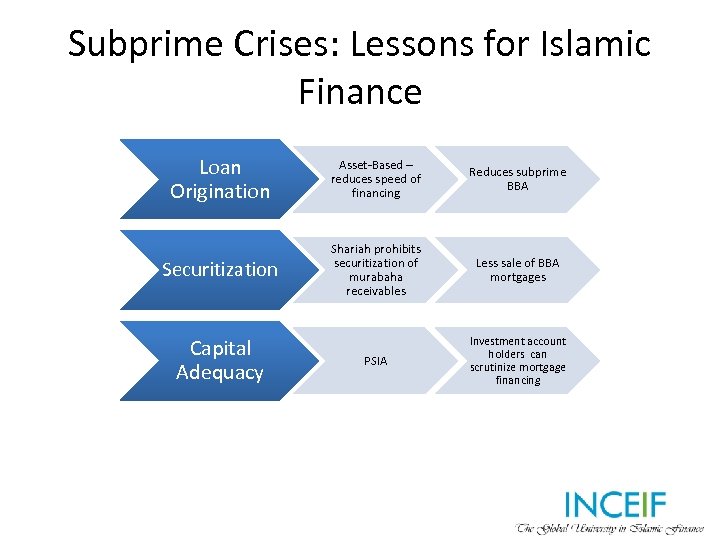 Subprime Crises: Lessons for Islamic Finance Loan Origination Asset-Based – reduces speed of financing