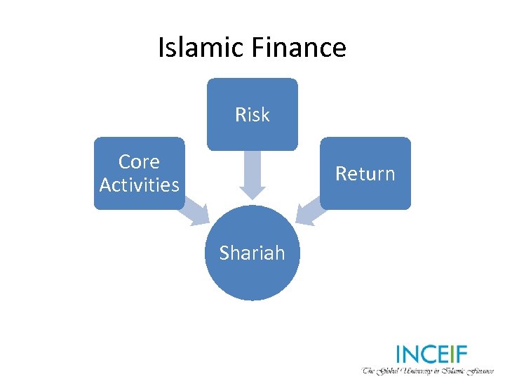Islamic Finance Risk Core Activities Return Shariah 