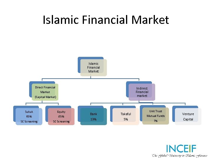Islamic Financial Market Direct Financial Market (Capital Market) Sukuk 65% SC Screening Equity 85%