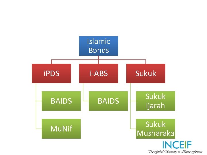 Islamic Bonds i. PDS BAIDS Mu. Nif i-ABS BAIDS Sukuk Ijarah Sukuk Musharaka 