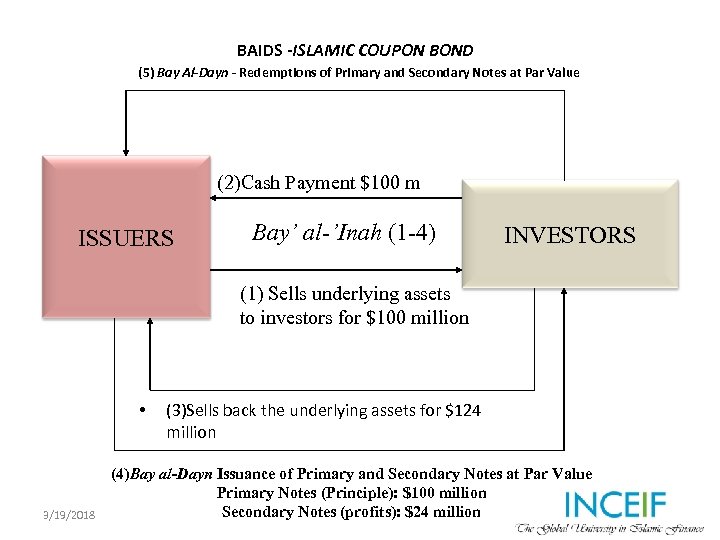 BAIDS -ISLAMIC COUPON BOND (5) Bay Al-Dayn - Redemptions of Primary and Secondary Notes