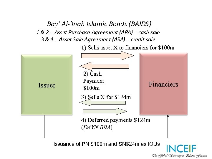 Bay’ Al-’Inah Islamic Bonds (BAIDS) 1 & 2 = Asset Purchase Agreement (APA) =