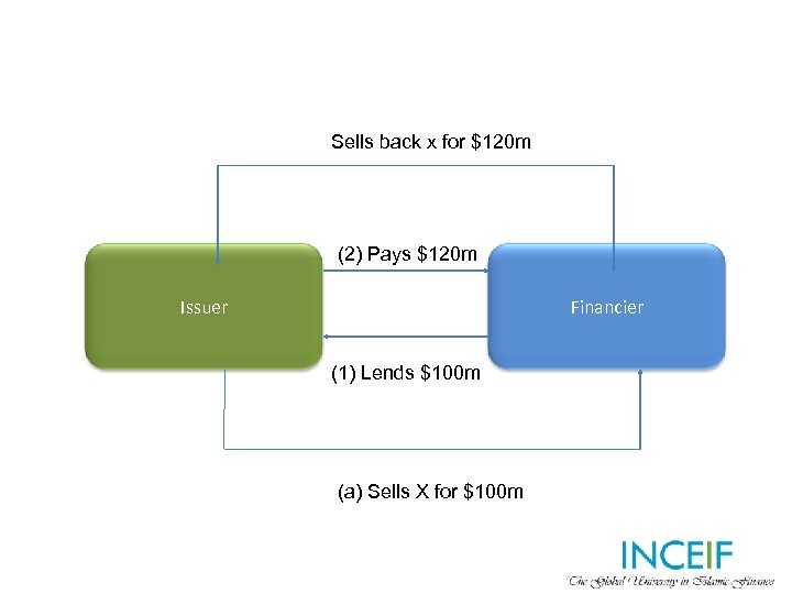 Sells back x for $120 m (2) Pays $120 m Issuer Financier (1) Lends