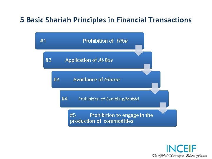 5 Basic Shariah Principles in Financial Transactions #1 Prohibition of Riba #2 Application of