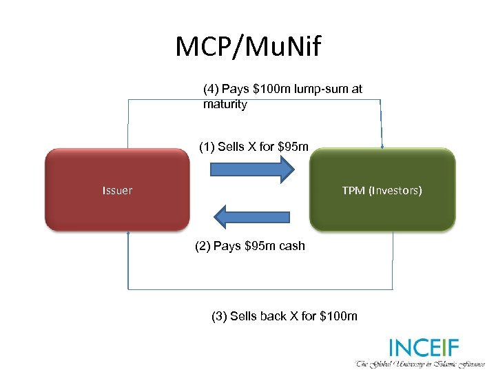 MCP/Mu. Nif (4) Pays $100 m lump-sum at maturity (1) Sells X for $95