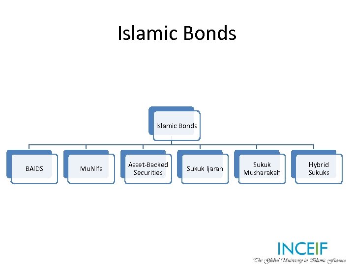 Islamic Bonds BAIDS Mu. NIfs Asset-Backed Securities Sukuk Ijarah Sukuk Musharakah Hybrid Sukuks 