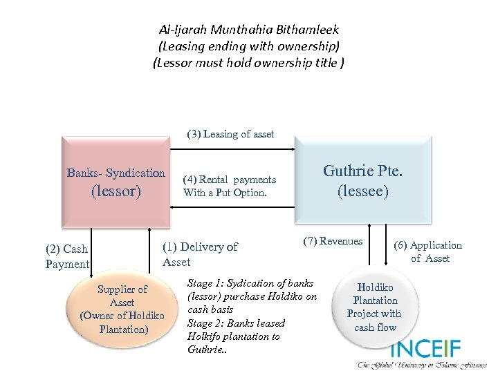 Al-Ijarah Munthahia Bithamleek (Leasing ending with ownership) (Lessor must hold ownership title ) (3)