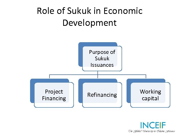 Role of Sukuk in Economic Development Purpose of Sukuk Issuances Project Financing Refinancing Working