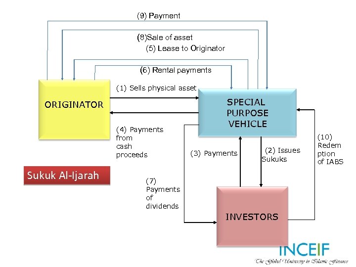 (9) Payment (8)Sale of asset (5) Lease to Originator (6) Rental payments (1) Sells