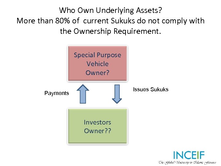 Who Own Underlying Assets? More than 80% of current Sukuks do not comply with