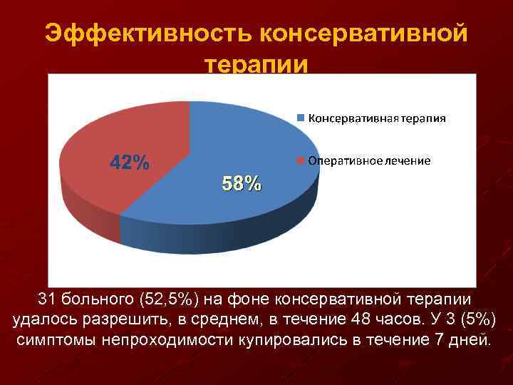 Эффективность консервативной терапии 31 больного (52, 5%) на фоне консервативной терапии удалось разрешить, в