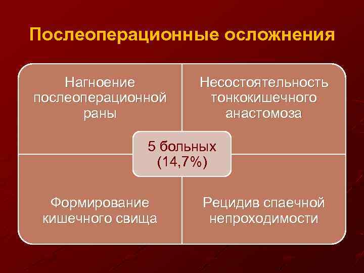Послеоперационные осложнения Нагноение послеоперационной раны Несостоятельность тонкокишечного анастомоза 5 больных (14, 7%) Формирование кишечного