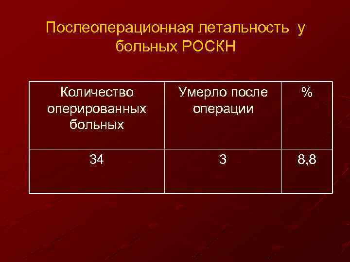 Послеоперационная летальность у больных РОСКН Количество оперированных больных Умерло после операции % 34 3