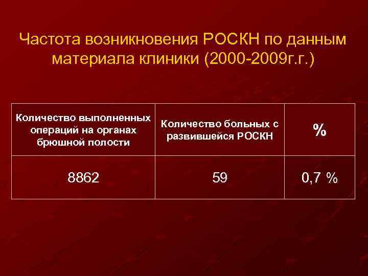 Частота возникновения РОСКН по данным материала клиники (2000 -2009 г. г. ) Количество выполненных