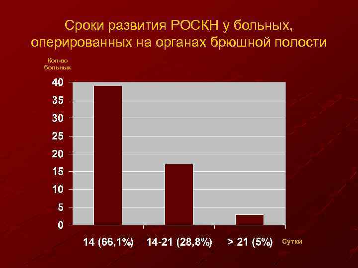 Сроки развития РОСКН у больных, оперированных на органах брюшной полости Кол-во больных Сутки 