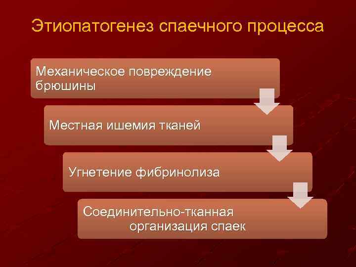 Этиопатогенез спаечного процесса Механическое повреждение брюшины Местная ишемия тканей Угнетение фибринолиза Соединительно-тканная организация спаек