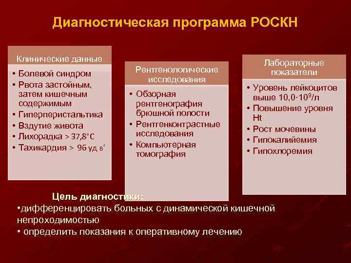 Диагностическая программа РОСКН Клинические данные • Болевой синдром • Рвота застойным, затем кишечным содержимым