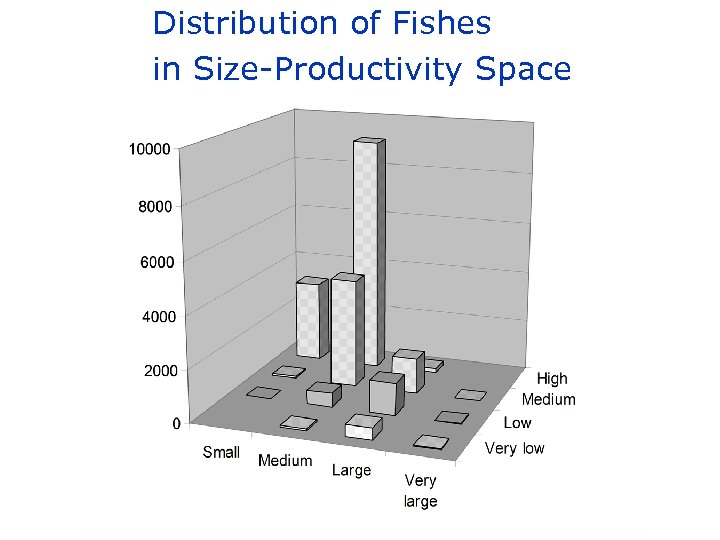 Distribution of Fishes in Size-Productivity Space Occupation of Size. Productivity Space 