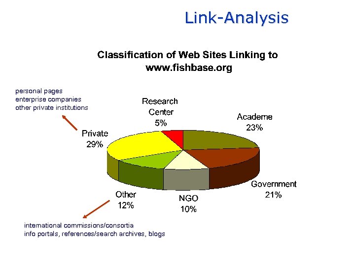 Link-Analysis personal pages enterprise companies other private institutions international commissions/consortia info portals, references/searchives, blogs