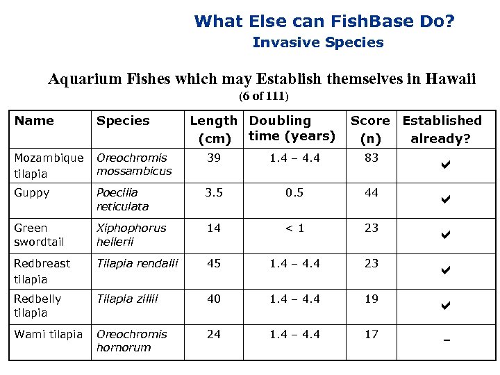 What Else can Fish. Base Do? Invasive Species Aquarium Fishes which may Establish themselves