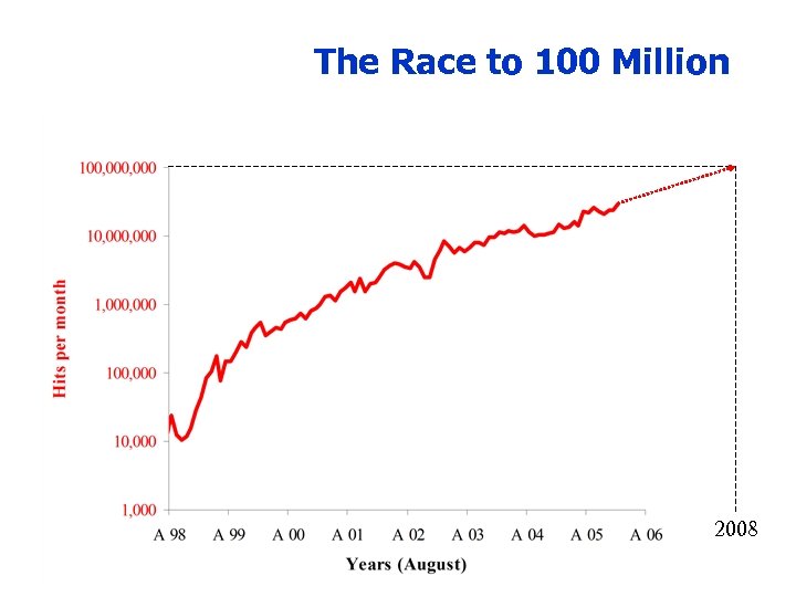 The Race to 100 Million 2008 