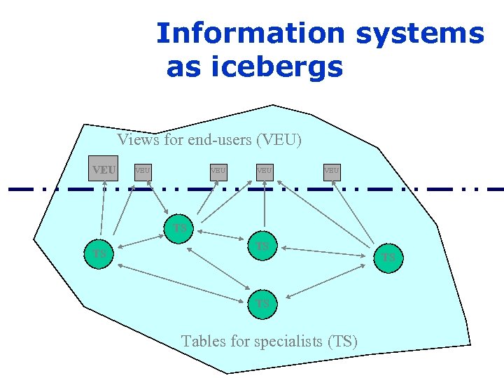 Information systems as icebergs Views for end-users (VEU) VEU VEU VEU TS TS Tables