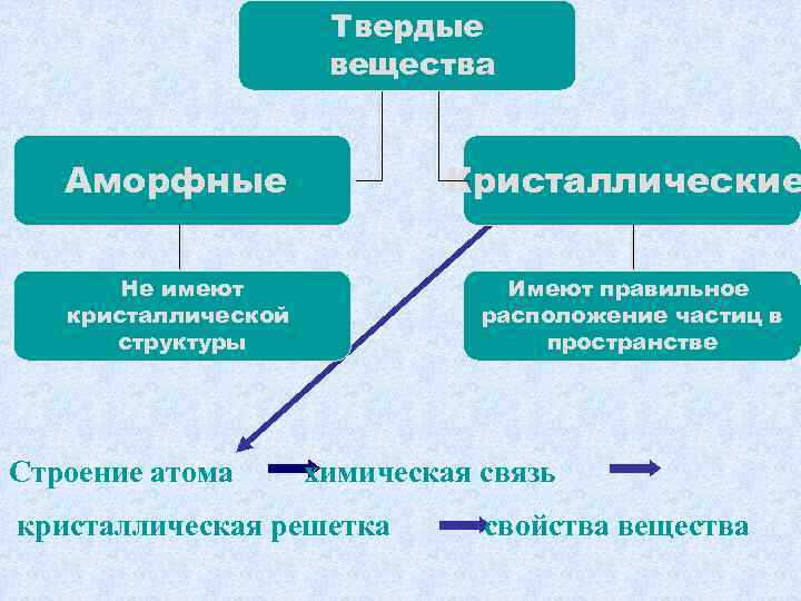 Твердые вещества Аморфные Кристаллические Не имеют кристаллической структуры Имеют правильное расположение частиц в пространстве