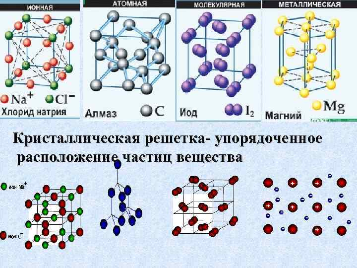Кристаллическая решетка- упорядоченное расположение частиц вещества 