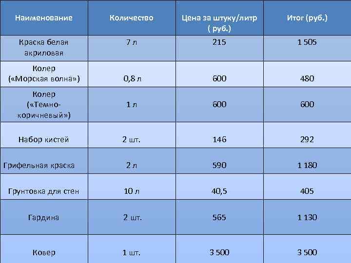 Наименование Количество Цена за штуку/литр ( руб. ) Итог (руб. ) Краска белая акриловая