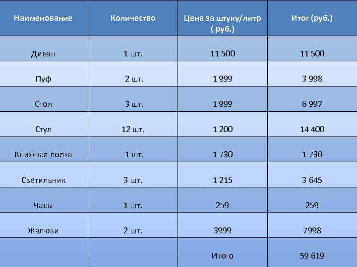 900 г сколько литров