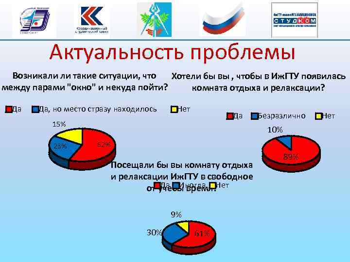 Актуальность проблемы Возникали ли такие ситуации, что Хотели бы вы , чтобы в Иж.