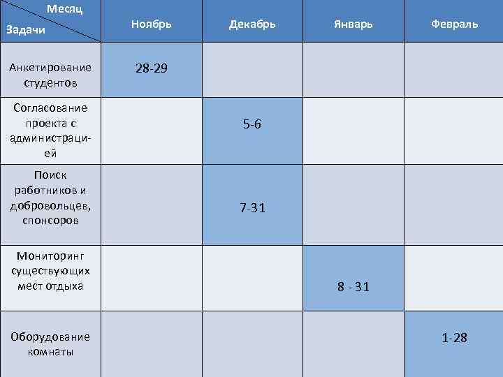 Месяц Задачи Анкетирование студентов Согласование проекта с администрацией Поиск работников и добровольцев, спонсоров Мониторинг