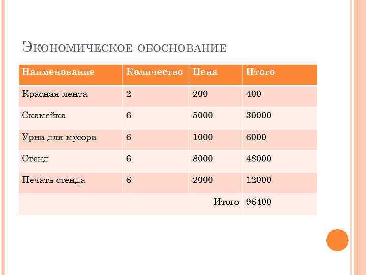 ЭКОНОМИЧЕСКОЕ ОБОСНОВАНИЕ Наименование Количество Цена Итого Красная лента 2 200 400 Скамейка 6 5000