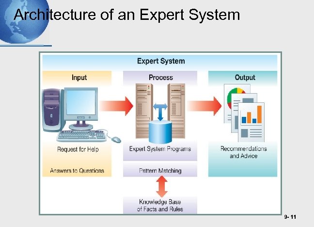 Architecture of an Expert System 9 - 11 