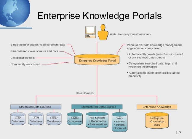 Enterprise Knowledge Portals 9 - 7 