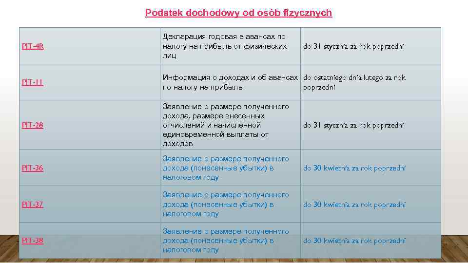 Podatek dochodowy od osób fizycznych PIT-4 R Декларация годовая в авансах по налогу на