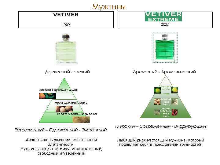 Мужчины 1959 Древесный - свежий Апельсин, бергамот, лимон 2007 Древесный - Ароматический Бергамот Лимон