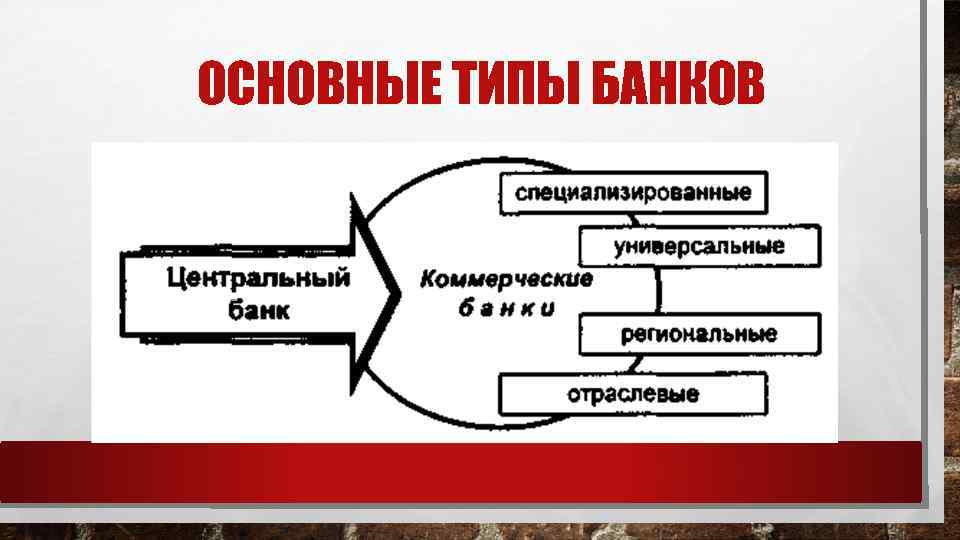 Банковская система в рыночной экономике состоит из